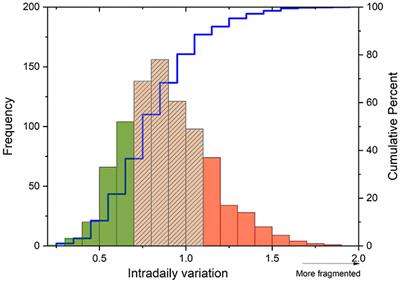 Timing of outdoor light exposure is associated with sleep-wake consolidation in community-dwelling older men